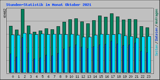 Stunden-Statistik im Monat Oktober 2021