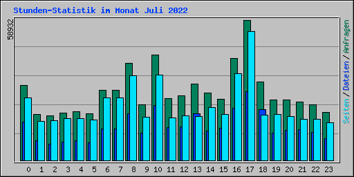 Stunden-Statistik im Monat Juli 2022