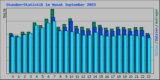 Stunden-Statistik im Monat September 2023