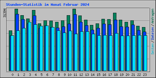 Stunden-Statistik im Monat Februar 2024