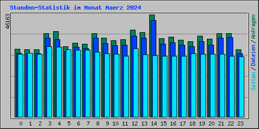 Stunden-Statistik im Monat Maerz 2024