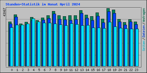 Stunden-Statistik im Monat April 2024