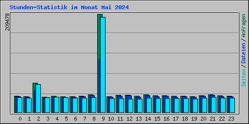 Stunden-Statistik im Monat Mai 2024