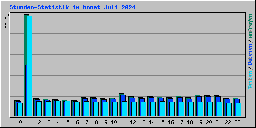 Stunden-Statistik im Monat Juli 2024