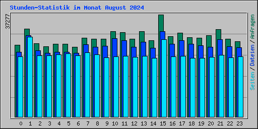 Stunden-Statistik im Monat August 2024