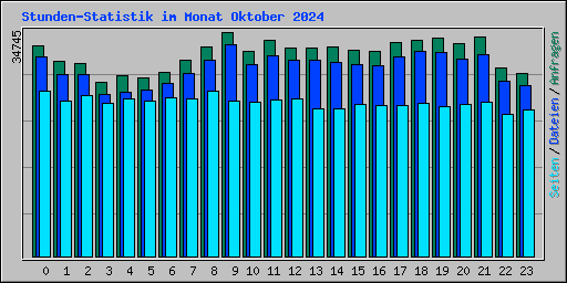 Stunden-Statistik im Monat Oktober 2024