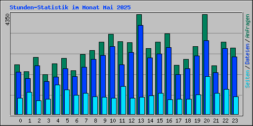 Stunden-Statistik im Monat Mai 2025