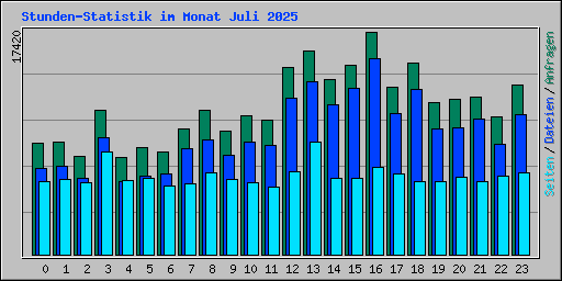 Stunden-Statistik im Monat Juli 2025