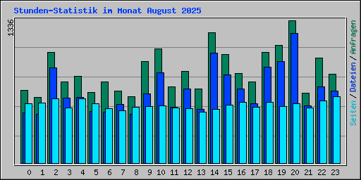 Stunden-Statistik im Monat August 2025