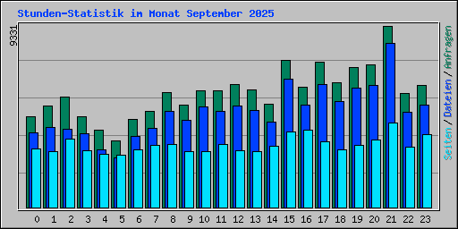 Stunden-Statistik im Monat September 2025