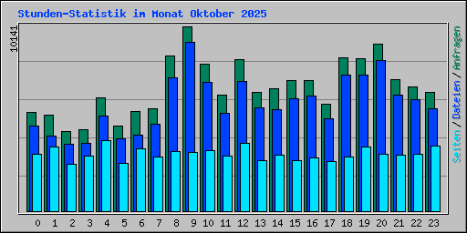 Stunden-Statistik im Monat Oktober 2025