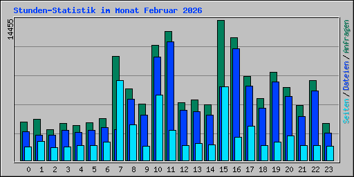 Stunden-Statistik im Monat Februar 2026