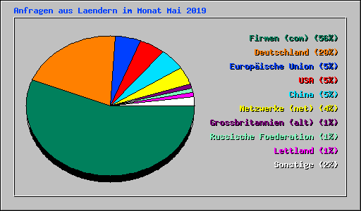 Anfragen aus Laendern im Monat Mai 2019
