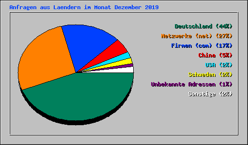 Anfragen aus Laendern im Monat Dezember 2019