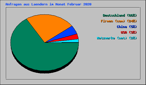 Anfragen aus Laendern im Monat Februar 2020