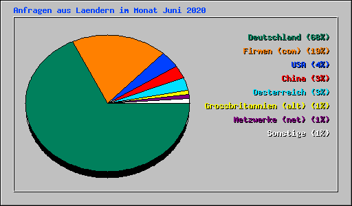 Anfragen aus Laendern im Monat Juni 2020