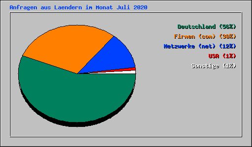 Anfragen aus Laendern im Monat Juli 2020