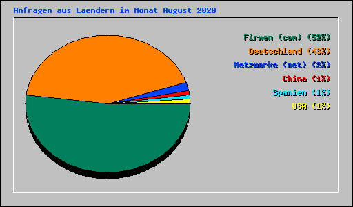 Anfragen aus Laendern im Monat August 2020