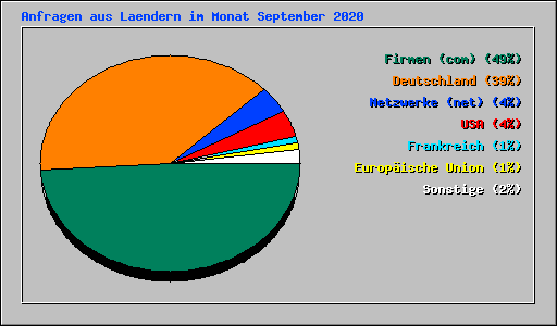 Anfragen aus Laendern im Monat September 2020