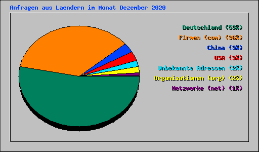Anfragen aus Laendern im Monat Dezember 2020