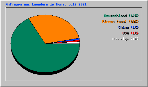 Anfragen aus Laendern im Monat Juli 2021