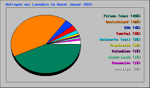 Anfragen aus Laendern im Monat Januar 2022