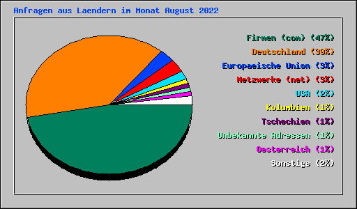 Anfragen aus Laendern im Monat August 2022