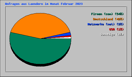 Anfragen aus Laendern im Monat Februar 2023