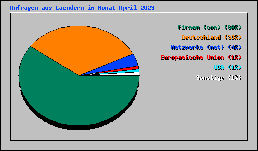 Anfragen aus Laendern im Monat April 2023
