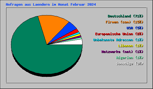 Anfragen aus Laendern im Monat Februar 2024