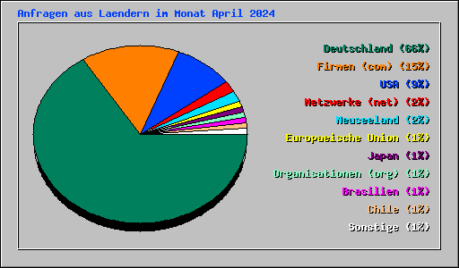 Anfragen aus Laendern im Monat April 2024