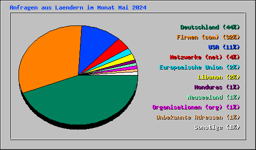 Anfragen aus Laendern im Monat Mai 2024