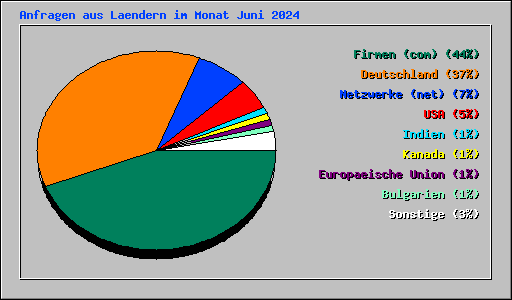 Anfragen aus Laendern im Monat Juni 2024