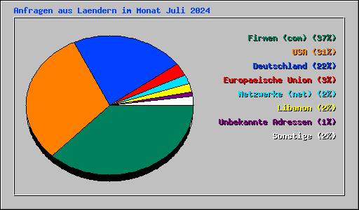 Anfragen aus Laendern im Monat Juli 2024