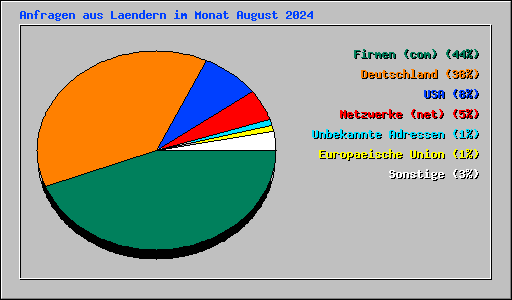 Anfragen aus Laendern im Monat August 2024