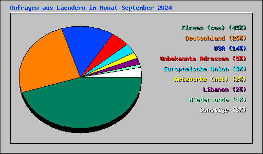 Anfragen aus Laendern im Monat September 2024