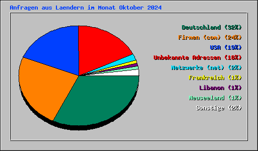 Anfragen aus Laendern im Monat Oktober 2024