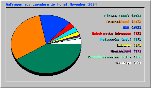 Anfragen aus Laendern im Monat November 2024