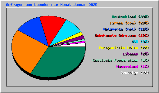 Anfragen aus Laendern im Monat Januar 2025