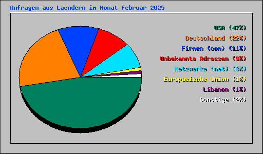 Anfragen aus Laendern im Monat Februar 2025