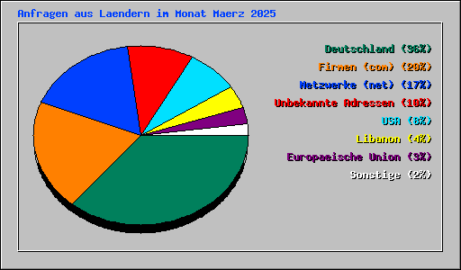 Anfragen aus Laendern im Monat Maerz 2025