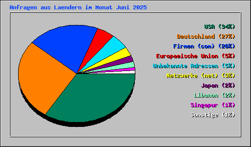 Anfragen aus Laendern im Monat Juni 2025
