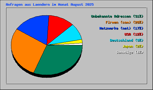 Anfragen aus Laendern im Monat August 2025