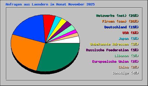 Anfragen aus Laendern im Monat November 2025