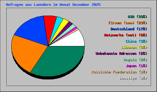 Anfragen aus Laendern im Monat Dezember 2025