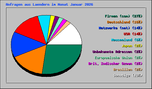 Anfragen aus Laendern im Monat Januar 2026