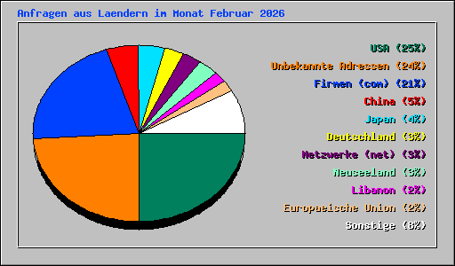 Anfragen aus Laendern im Monat Februar 2026