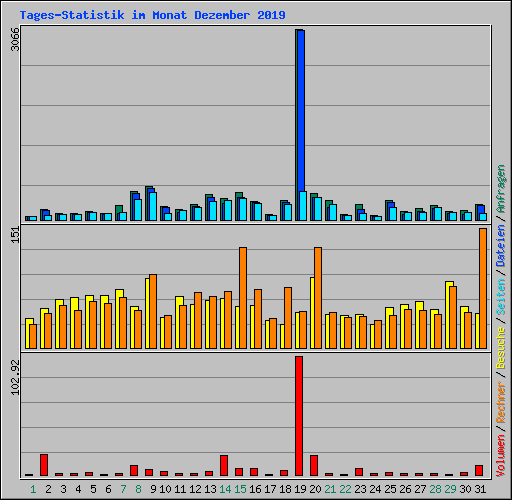 Tages-Statistik im Monat Dezember 2019