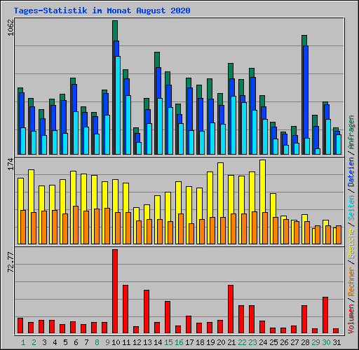 Tages-Statistik im Monat August 2020