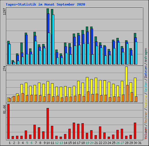 Tages-Statistik im Monat September 2020